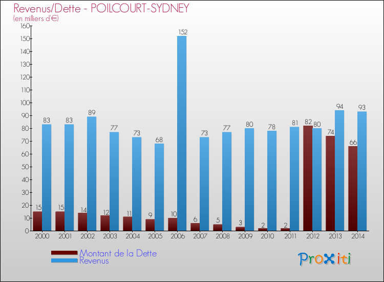Evolution comparée de la dette et des revenus pour la commune de POILCOURT-SYDNEY de 2000 à 2014 Comparaison de la dette et des revenus pour POILCOURT-SYDNEY de 2000 à 2014