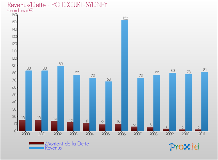 Evolution comparée de la dette et des revenus pour la commune de POILCOURT-SYDNEY de 2000 à 2011 Comparaison de la dette et des revenus pour POILCOURT-SYDNEY de 2000 à 2011