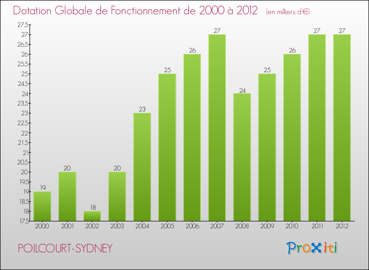 Evolution du montant de la Dotation Globale de Fonctionnement pour la commune de POILCOURT-SYDNEY de 2000 à 2012 Evolution du montant de la Dotation Globale de Fonctionnement pour POILCOURT-SYDNEY de 2000 à 2012