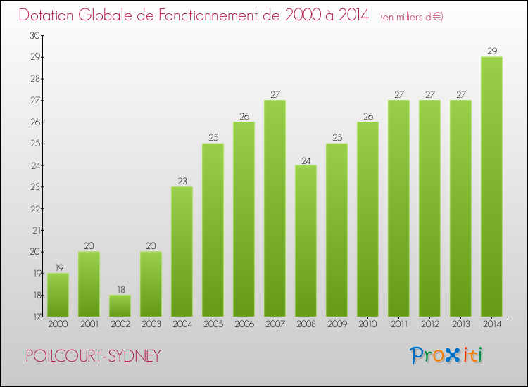 Evolution du montant de la Dotation Globale de Fonctionnement pour la commune de POILCOURT-SYDNEY de 2000 à 2014 Evolution du montant de la Dotation Globale de Fonctionnement pour POILCOURT-SYDNEY de 2000 à 2014