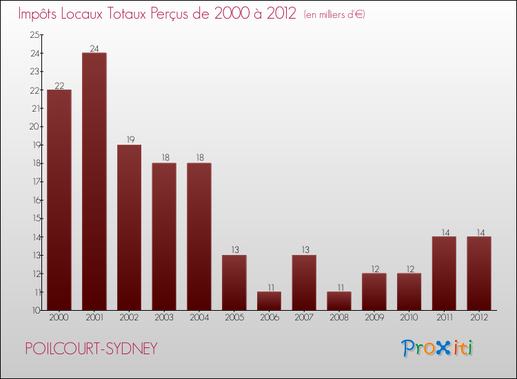 Evolution des Impôts Locaux pour la commune de POILCOURT-SYDNEY de 2000 à 2012 Evolution des Impôts Locaux pour POILCOURT-SYDNEY de 2000 à 2012