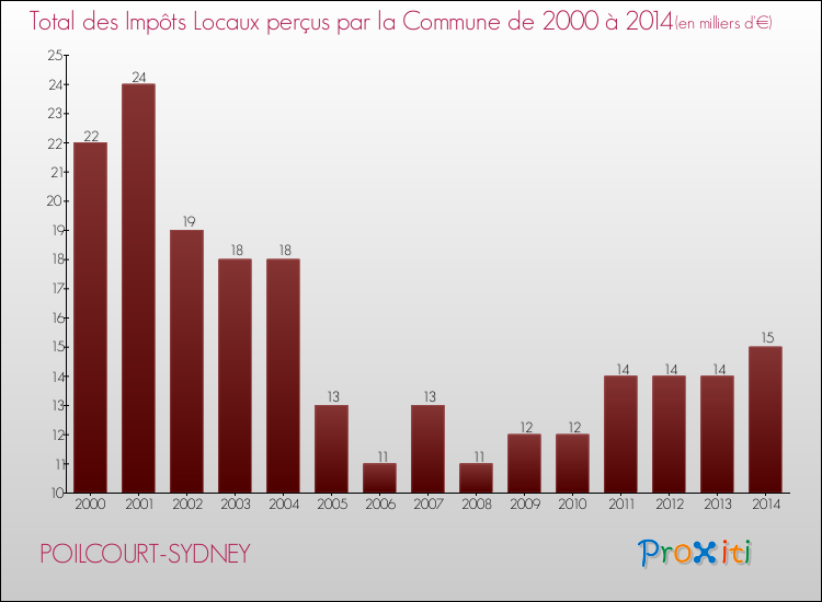 Evolution des Impôts Locaux pour la commune de POILCOURT-SYDNEY de 2000 à 2014 Evolution des Impôts Locaux pour POILCOURT-SYDNEY de 2000 à 2014