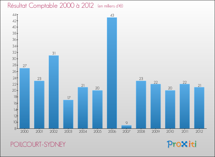 Evolution du résultat comptable pour la commune de POILCOURT-SYDNEY de 2000 à 2012 Evolution du résultat comptable pour POILCOURT-SYDNEY de 2000 à 2012