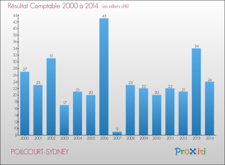 Evolution du résultat comptable pour la commune de POILCOURT-SYDNEY de 2000 à 2014 Evolution du résultat comptable pour POILCOURT-SYDNEY de 2000 à 2014