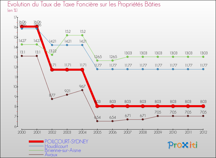 Evolution du taux de la taxe foncière sur le bati pour POILCOURT-SYDNEY et les communes proches de 2000 à 2012 Comparaison des taux de taxe foncière sur le bati pour POILCOURT-SYDNEY et les communes voisines de 2000 à 2012