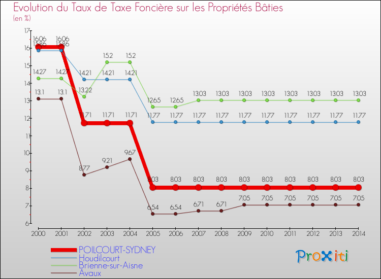 Evolution du taux de la taxe foncière sur le bati pour POILCOURT-SYDNEY et les communes proches de 2000 à 2014 Comparaison des taux de taxe foncière sur le bati pour POILCOURT-SYDNEY et les communes voisines de 2000 à 2014