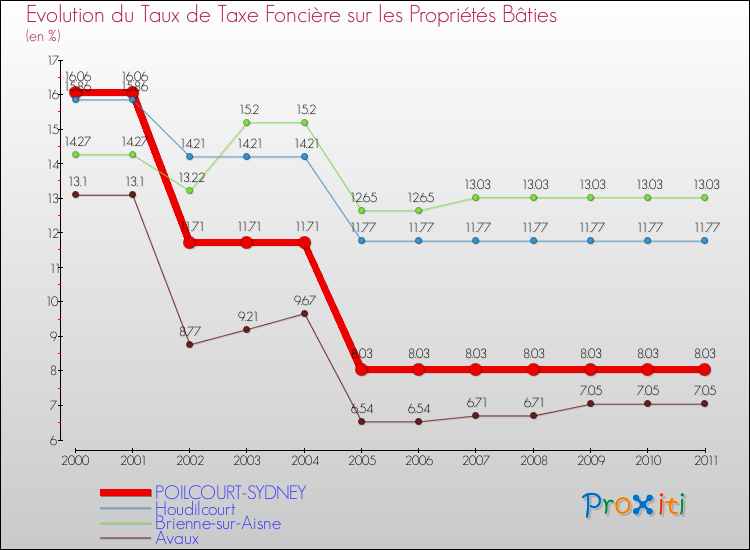 Evolution du taux de la taxe foncière sur le bati pour POILCOURT-SYDNEY et les communes proches Comparaison des taux de taxe foncière sur le bati pour POILCOURT-SYDNEY et les communes voisines