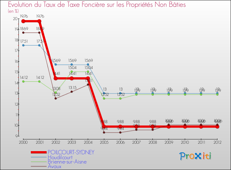 Evolution du taux de la taxe foncière sur les immeubles et terrains non batis pour POILCOURT-SYDNEY et les communes proches de 2000 à 2012 Comparaison des taux de la taxe foncière sur les immeubles et terrains non batis pour POILCOURT-SYDNEY et les communes voisines de 2000 à 2012