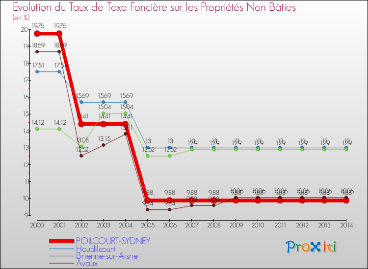 Evolution du taux de la taxe foncière sur les immeubles et terrains non batis pour POILCOURT-SYDNEY et les communes proches de 2000 à 2014 Comparaison des taux de la taxe foncière sur les immeubles et terrains non batis pour POILCOURT-SYDNEY et les communes voisines de 2000 à 2014