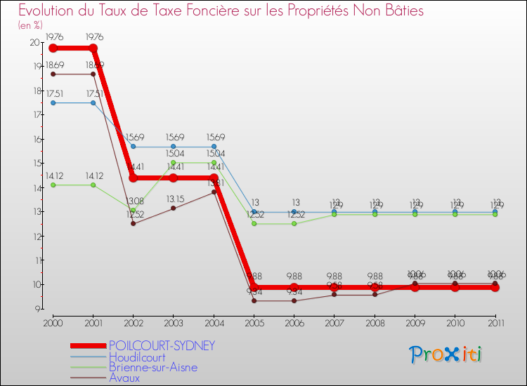 Evolution du taux de la taxe foncière sur les immeubles et terrains non batis pour POILCOURT-SYDNEY et les communes proches Comparaison des taux de la taxe foncière sur les immeubles et terrains non batis pour POILCOURT-SYDNEY et les communes voisines