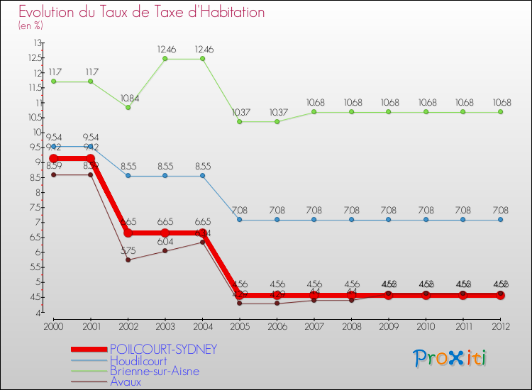 Evolution du taux de la taxe d'habitation pour POILCOURT-SYDNEY et les communes proches Comparaison des taux de la taxe d'habitation pour POILCOURT-SYDNEY et les communes voisines