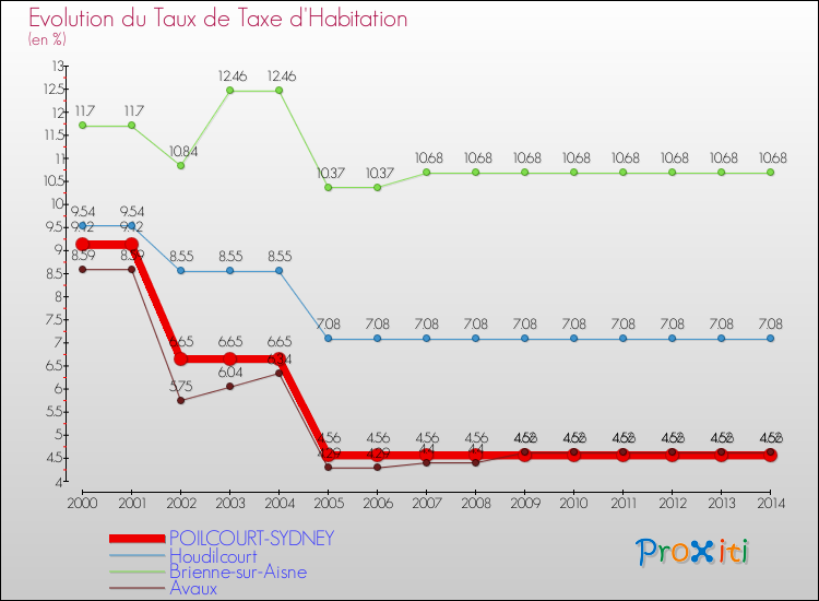 Evolution du taux de la taxe d'habitation pour POILCOURT-SYDNEY et les communes proches de 2000 à 2014 Comparaison des taux de la taxe d'habitation pour POILCOURT-SYDNEY et les communes voisines de 2000 à 2014