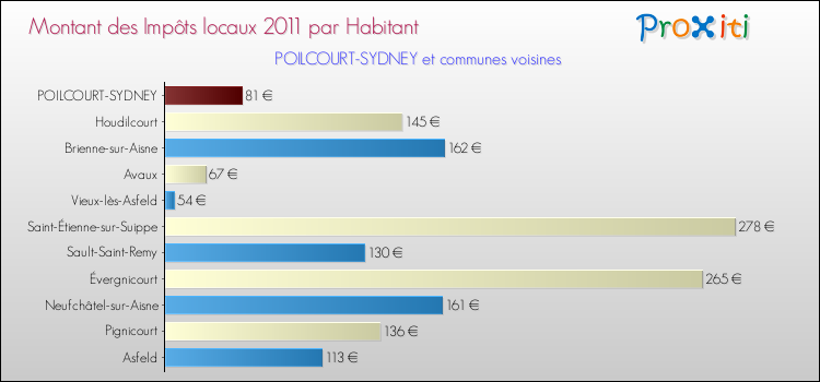 Montant des impôts locaux par Habitant pour POILCOURT-SYDNEY et les communes proches Comparaison des impôts locaux par habitant pour POILCOURT-SYDNEY et les communes voisines