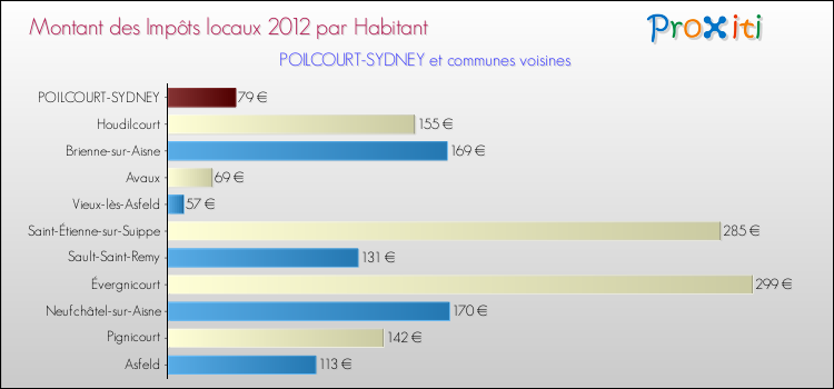 Montant des impôts locaux par Habitant pour POILCOURT-SYDNEY et les communes proches Comparaison des impôts locaux par habitant pour POILCOURT-SYDNEY et les communes voisines