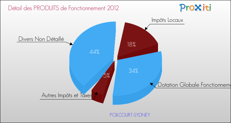 Décomposition du Budget de Fonctionnement 2012 de la commune de POILCOURT-SYDNEY Budget de Fonctionnement 2012 pour la commune de POILCOURT-SYDNEY