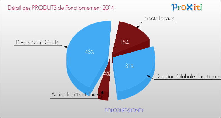 Décomposition du Budget de Fonctionnement 2014 de la commune de POILCOURT-SYDNEY Budget de Fonctionnement 2014 pour la commune de POILCOURT-SYDNEY