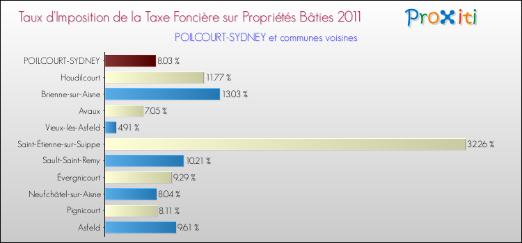 Taux d'imposition de la taxe foncière sur le bati 2011 pour POILCOURT-SYDNEY et les communes proches Comparaison des taux d'imposition de la taxe foncière sur le bati 2011 pour POILCOURT-SYDNEY et les communes voisines