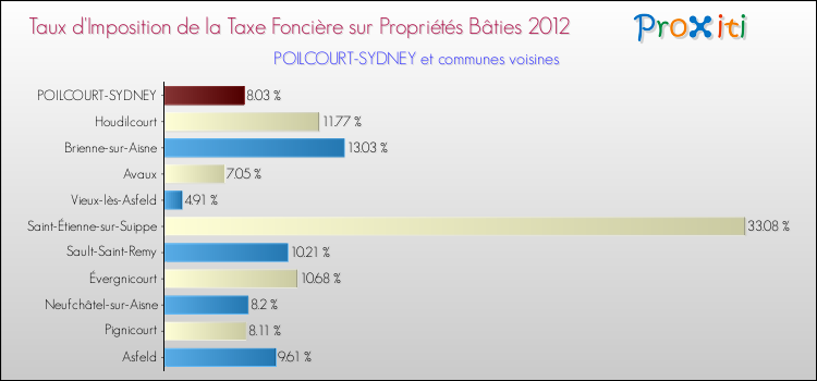 Taux d'imposition de la taxe foncière sur le bati 2012 pour POILCOURT-SYDNEY et les communes proches Comparaison des taux d'imposition de la taxe foncière sur le bati 2012 pour POILCOURT-SYDNEY et les communes voisines