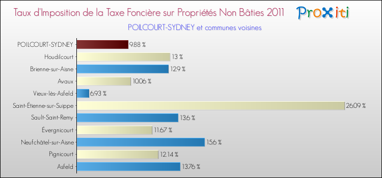 Taux d'imposition de la taxe foncière sur les immeubles et terrains non batis 2011 pour POILCOURT-SYDNEY et les communes proches Comparaison des taux d'imposition de la taxe foncière sur les immeubles et terrains non batis 2011 pour POILCOURT-SYDNEY et les communes voisines