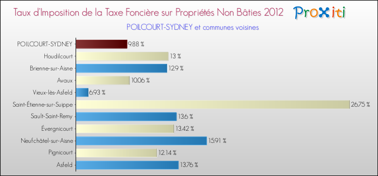 Taux d'imposition de la taxe foncière sur les immeubles et terrains non batis 2012 pour POILCOURT-SYDNEY et les communes proches Comparaison des taux d'imposition de la taxe foncière sur les immeubles et terrains non batis 2012 pour POILCOURT-SYDNEY et les communes voisines