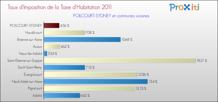 Taux d'imposition de la taxe d'habitation 2011 pour POILCOURT-SYDNEY et les communes proches Comparaison des taux d'imposition de la taxe d'habitation 2011 pour POILCOURT-SYDNEY et les communes voisines