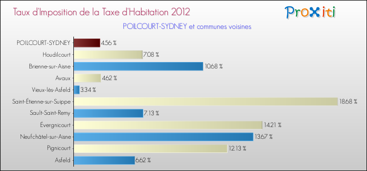 Taux d'imposition de la taxe d'habitation 2012 pour POILCOURT-SYDNEY et les communes proches Comparaison des taux d'imposition de la taxe d'habitation 2012 pour POILCOURT-SYDNEY et les communes voisines