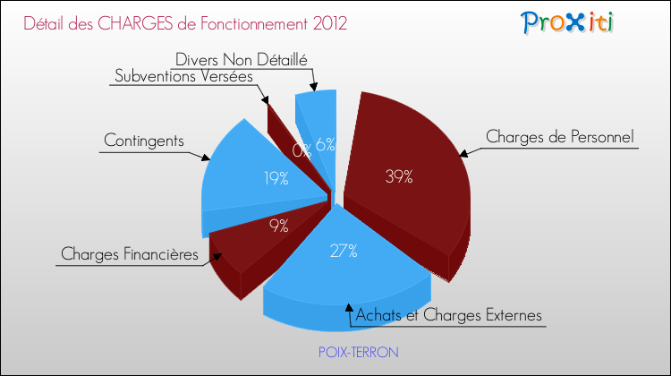 Décomposition des Charges de Fonctionnement 2012 de la commune de POIX-TERRON Charges de Fonctionnement 2012 pour la commune de POIX-TERRON