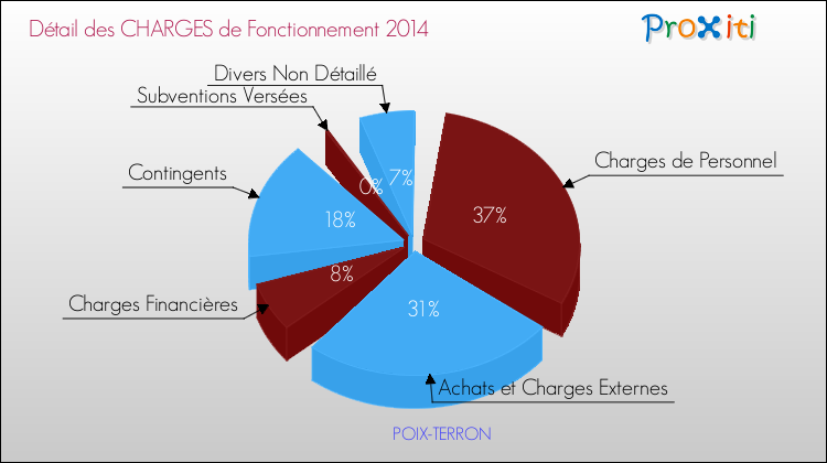 Décomposition des Charges de Fonctionnement 2014 de la commune de POIX-TERRON Charges de Fonctionnement 2014 pour la commune de POIX-TERRON