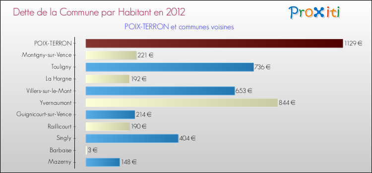 Dette par habitant de la commune en 2012 pour POIX-TERRON et les communes proches Comparaison de la dette par habitant de la commune en 2012 pour POIX-TERRON et les communes voisines