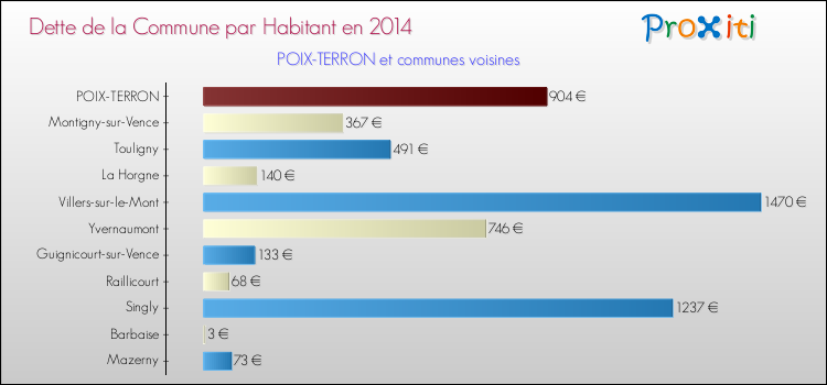 Dette par habitant de la commune en 2014 pour POIX-TERRON et les communes proches Comparaison de la dette par habitant de la commune en 2014 pour POIX-TERRON et les communes voisines