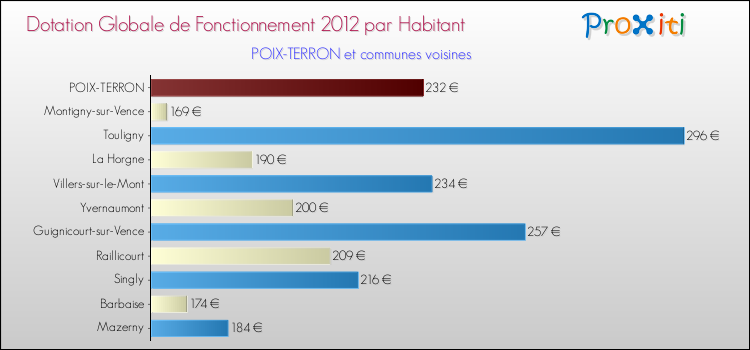 Montant des dotations globales de fonctionnement DGF par Habitant pour POIX-TERRON et les communes proches Comparaison des des dotations globales de fonctionnement DGF par habitant pour POIX-TERRON et les communes voisines