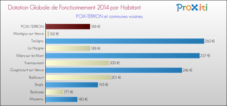 Montant des dotations globales de fonctionnement DGF par Habitant pour POIX-TERRON et les communes proches en 2014. Comparaison des des dotations globales de fonctionnement DGF par habitant pour POIX-TERRON et les communes voisines en 2014.