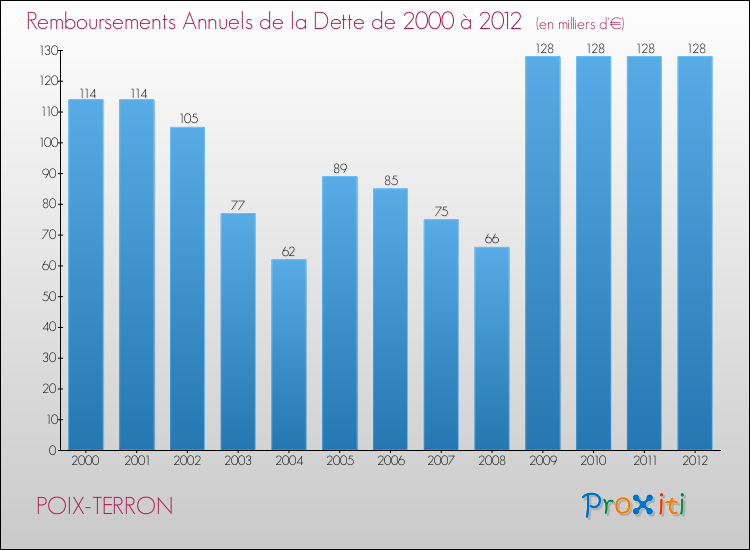 Evolution de l'annuité de la dette pour la commune de POIX-TERRON de 2000 à 2012 Annuités de la dette pour POIX-TERRON de 2000 à 2012