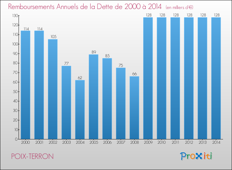 Evolution de l'annuité de la dette pour la commune de POIX-TERRON de 2000 à 2014 Annuités de la dette pour POIX-TERRON de 2000 à 2014