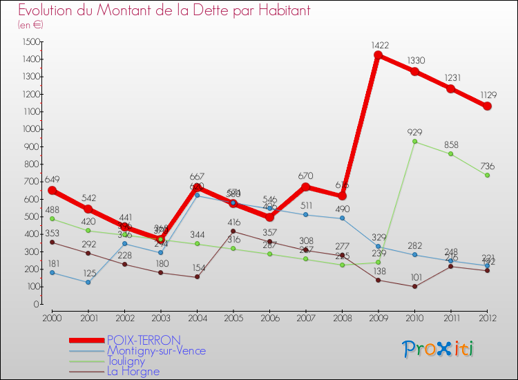 Evolution de la dette par habitant pour la commune de POIX-TERRON et les communes proches de 2000 à 2012 Comparaison de la dette par habitant pour POIX-TERRON et les communes voisines de 2000 à 2012