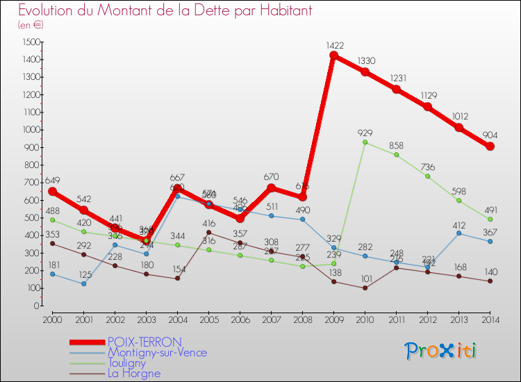 Evolution de la dette par habitant pour la commune de POIX-TERRON et les communes proches de 2000 à 2014 Comparaison de la dette par habitant pour POIX-TERRON et les communes voisines de 2000 à 2014