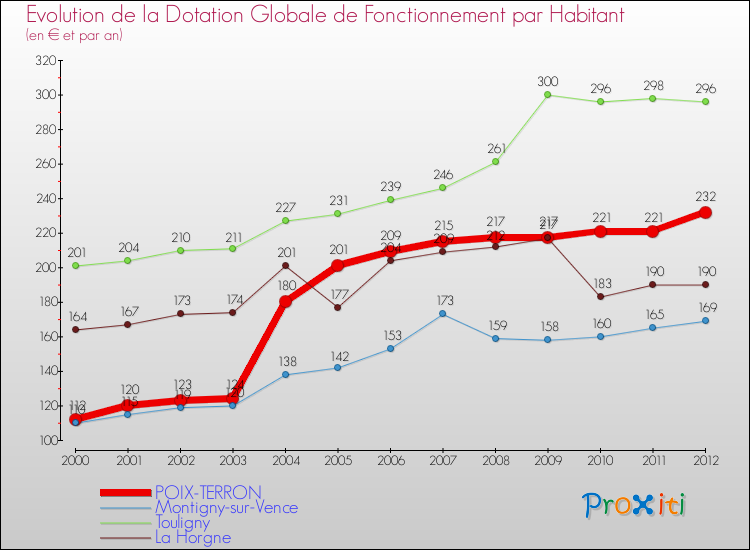 Evolution et montant de la dotation globale de fonctionnement par Habitant pour POIX-TERRON et les communes proches Comparaison des dotations globales de fonctionnement par habitant pour POIX-TERRON et les communes voisines