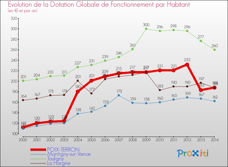 Evolution et montant de la dotation globale de fonctionnement par Habitant pour POIX-TERRON et les communes proches de 2000 à 2014. Comparaison des dotations globales de fonctionnement par habitant pour POIX-TERRON et les communes voisines de 2000 à 2014.