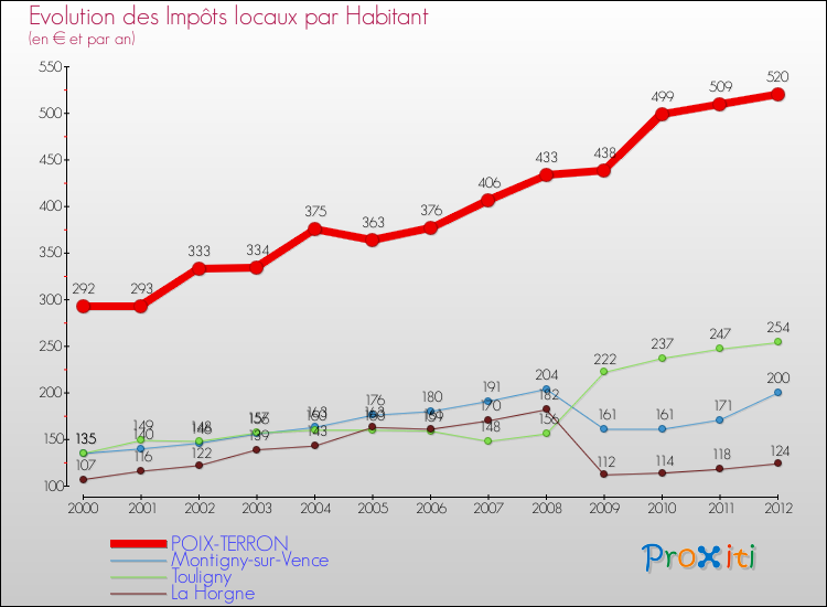Evolution et montant des impôts locaux par Habitant pour POIX-TERRON et les communes proches Comparaison des impôts locaux par habitant pour POIX-TERRON et les communes voisines
