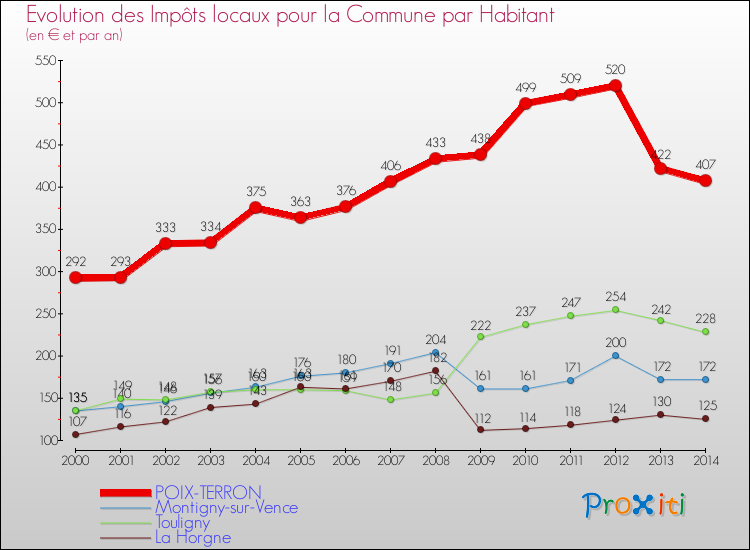 Evolution et montant des impôts locaux par Habitant pour POIX-TERRON et les communes proches de 2000 à 2014 Comparaison des impôts locaux par habitant pour POIX-TERRON et les communes voisines de 2000 à 2014
