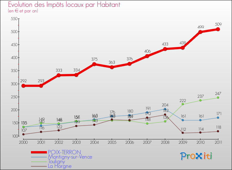 Evolution et montant des impôts locaux par Habitant pour POIX-TERRON et les communes proches Comparaison des impôts locaux par habitant pour POIX-TERRON et les communes voisines