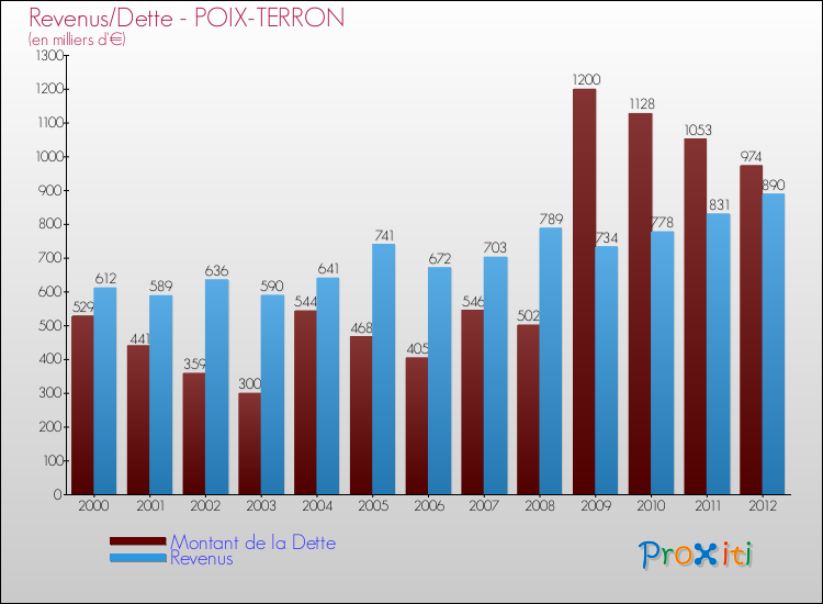 Evolution comparée de la dette et des revenus pour la commune de POIX-TERRON de 2000 à 2012 Comparaison de la dette et des revenus pour POIX-TERRON de 2000 à 2012