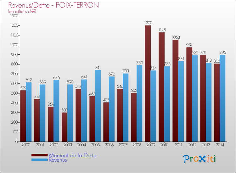Evolution comparée de la dette et des revenus pour la commune de POIX-TERRON de 2000 à 2014 Comparaison de la dette et des revenus pour POIX-TERRON de 2000 à 2014
