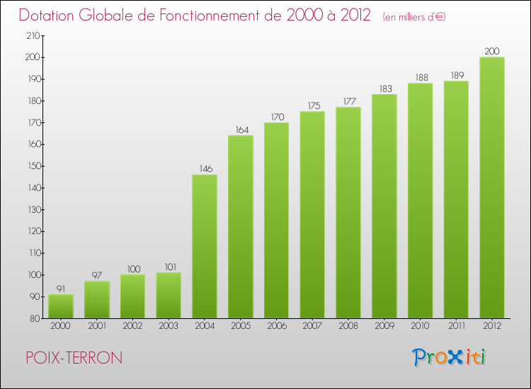 Evolution du montant de la Dotation Globale de Fonctionnement pour la commune de POIX-TERRON de 2000 à 2012 Evolution du montant de la Dotation Globale de Fonctionnement pour POIX-TERRON de 2000 à 2012
