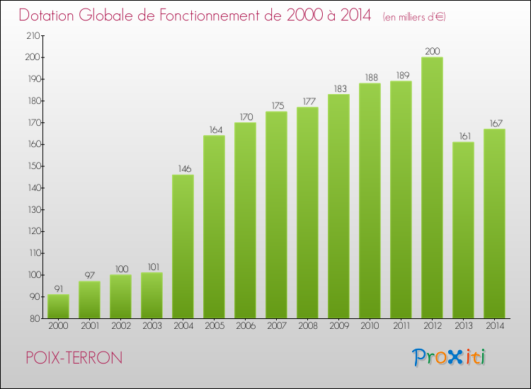 Evolution du montant de la Dotation Globale de Fonctionnement pour la commune de POIX-TERRON de 2000 à 2014 Evolution du montant de la Dotation Globale de Fonctionnement pour POIX-TERRON de 2000 à 2014