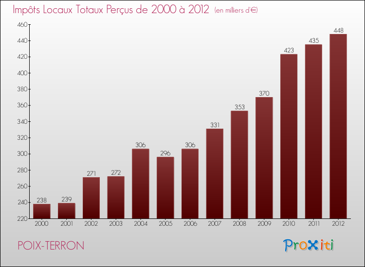 Evolution des Impôts Locaux pour la commune de POIX-TERRON de 2000 à 2012 Evolution des Impôts Locaux pour POIX-TERRON de 2000 à 2012