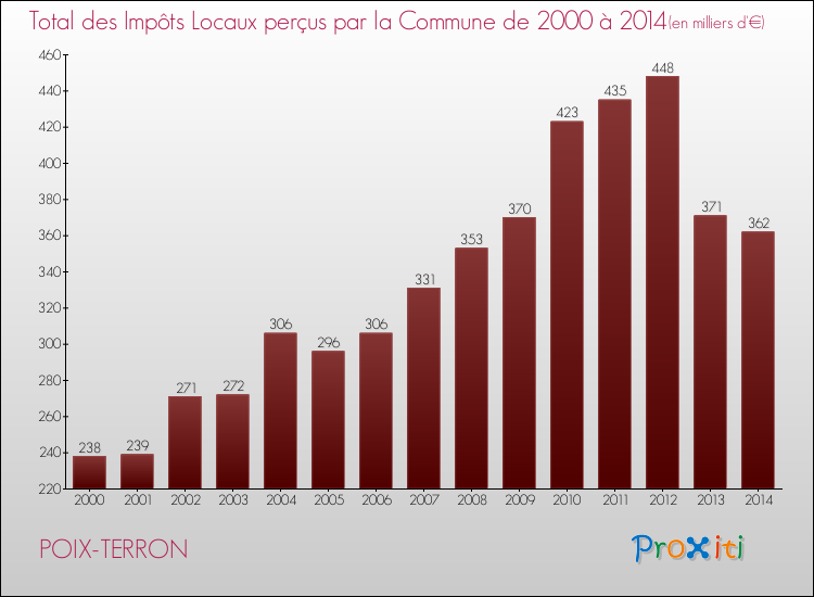 Evolution des Impôts Locaux pour la commune de POIX-TERRON de 2000 à 2014 Evolution des Impôts Locaux pour POIX-TERRON de 2000 à 2014