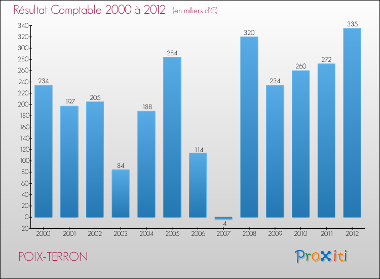 Evolution du résultat comptable pour la commune de POIX-TERRON de 2000 à 2012 Evolution du résultat comptable pour POIX-TERRON de 2000 à 2012
