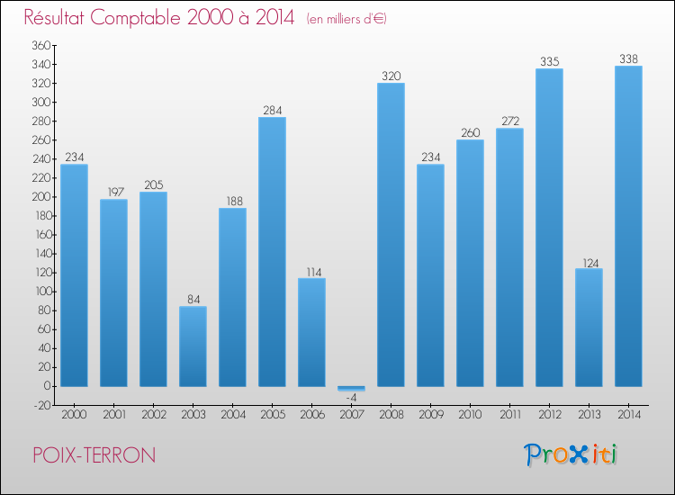 Evolution du résultat comptable pour la commune de POIX-TERRON de 2000 à 2014 Evolution du résultat comptable pour POIX-TERRON de 2000 à 2014