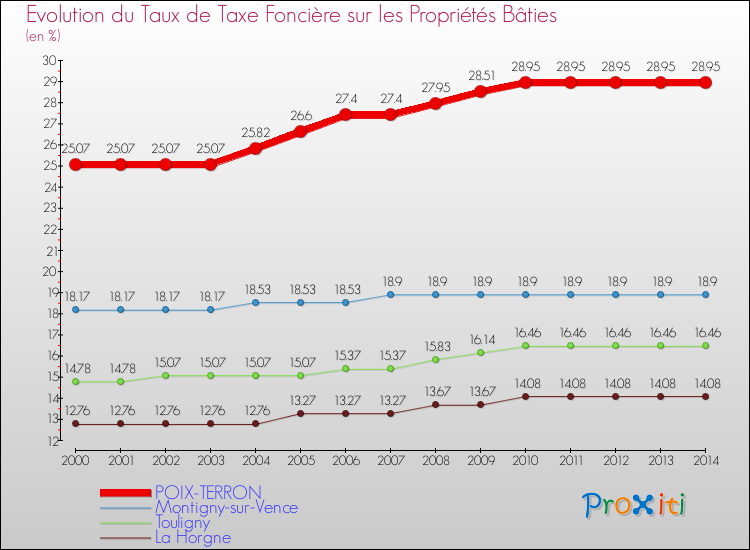 Evolution du taux de la taxe foncière sur le bati pour POIX-TERRON et les communes proches de 2000 à 2014 Comparaison des taux de taxe foncière sur le bati pour POIX-TERRON et les communes voisines de 2000 à 2014